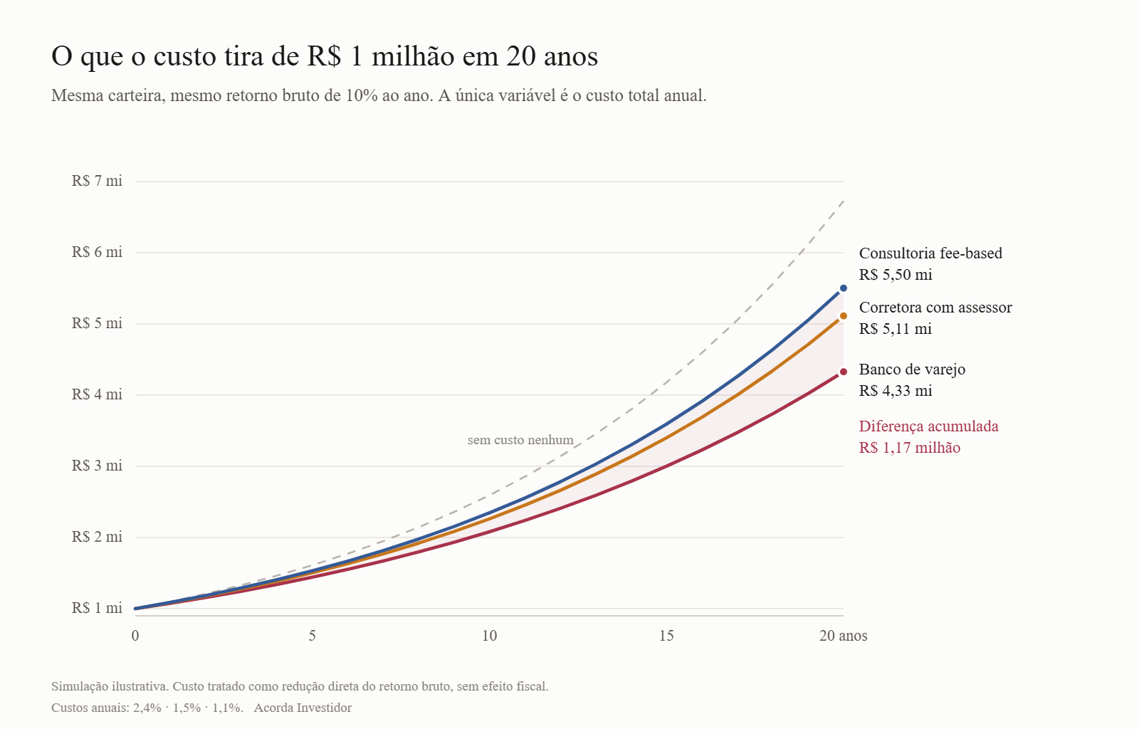 Quanto você paga de verdade na sua carteira (e por que o extrato não mostra)