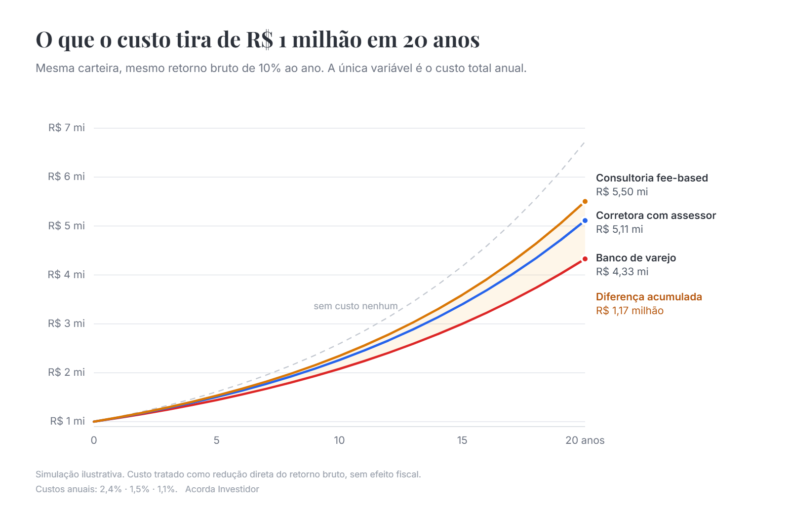 Gráfico comparando o patrimônio final de R$ 1 milhão em 20 anos com custos anuais de 2,4%, 1,5% e 1,1%