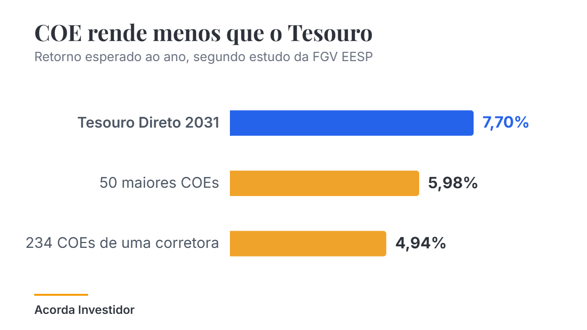 Gráfico do artigo do Acorda Investidor