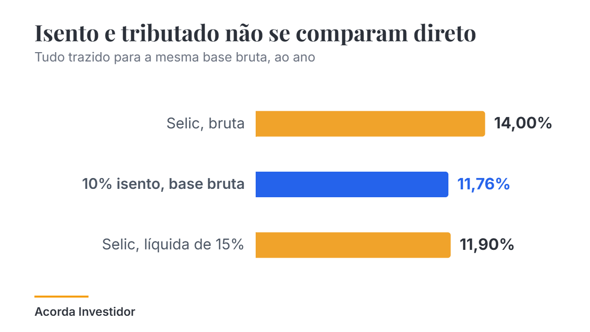 Gráfico do artigo do Acorda Investidor