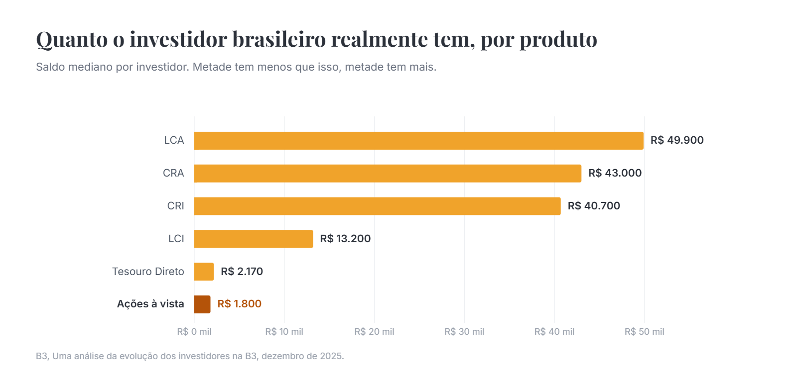 Gráfico de barras do saldo mediano por produto na B3, com ações à vista em R$ 1.800 e LCA em R$ 49.900