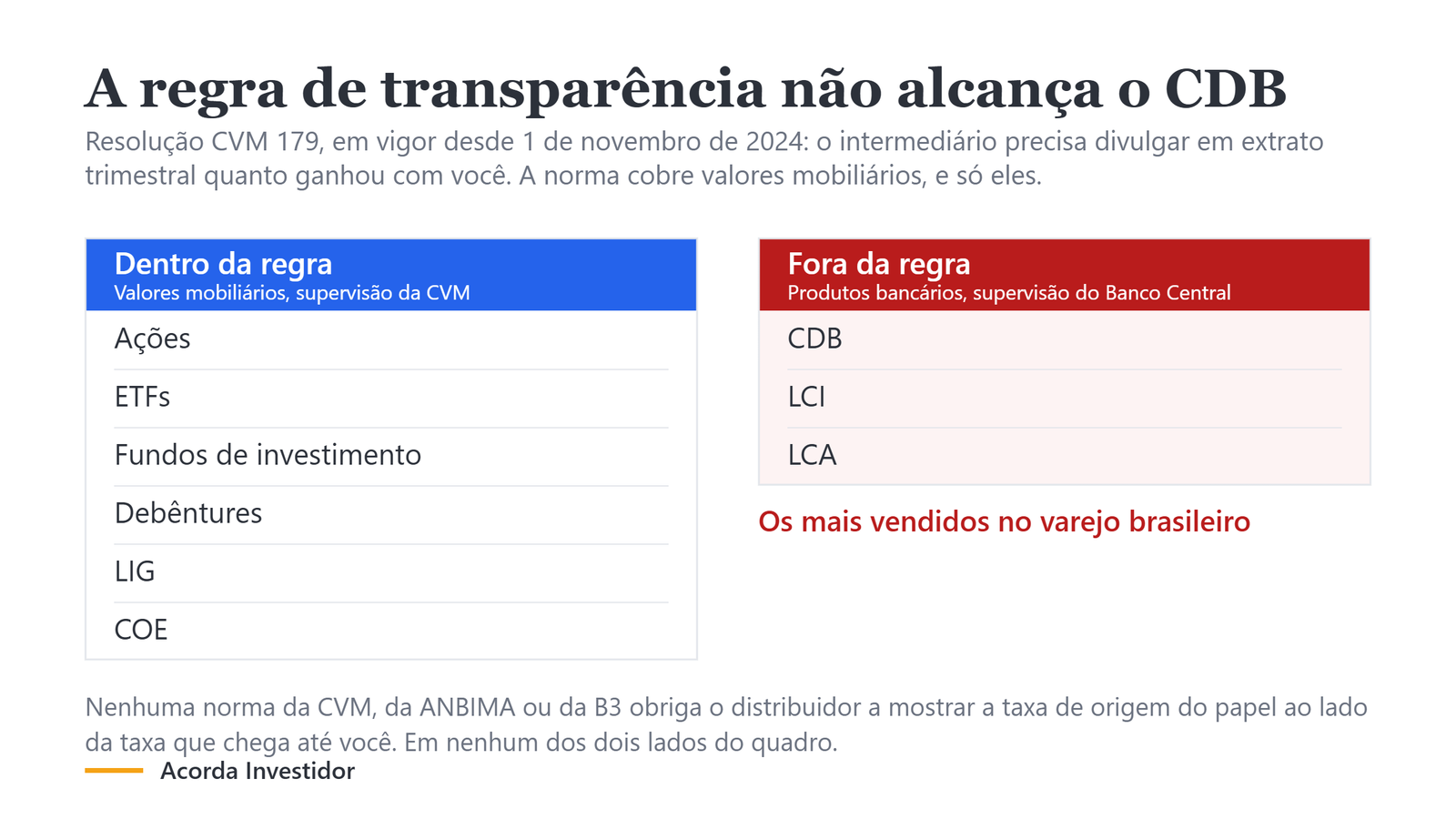Quadro comparando os produtos cobertos pela Resolução CVM 179, que são ações, ETFs, fundos, debêntures, LIG e COE, com os produtos fora da regra, que são CDB, LCI e LCA